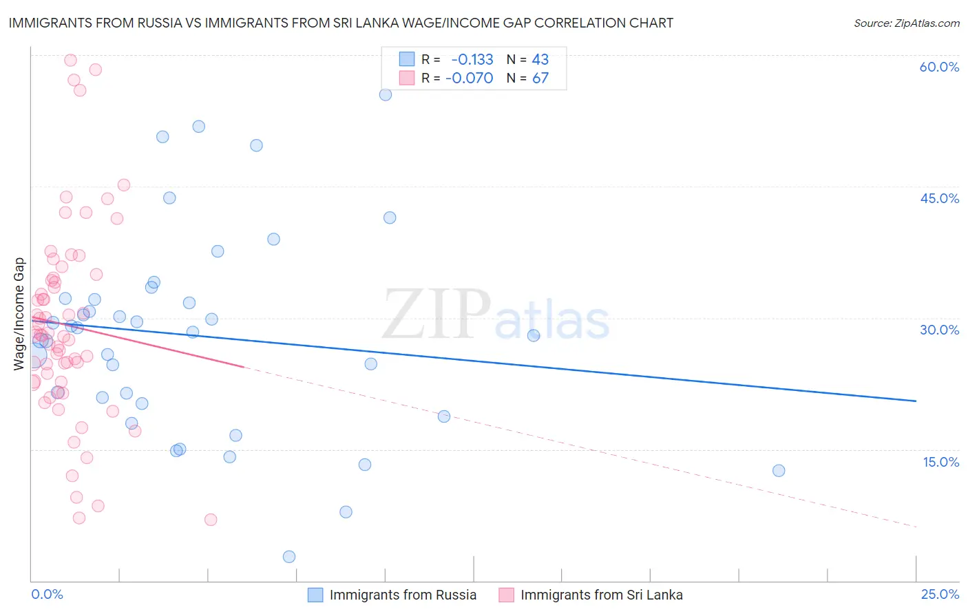Immigrants from Russia vs Immigrants from Sri Lanka Wage/Income Gap