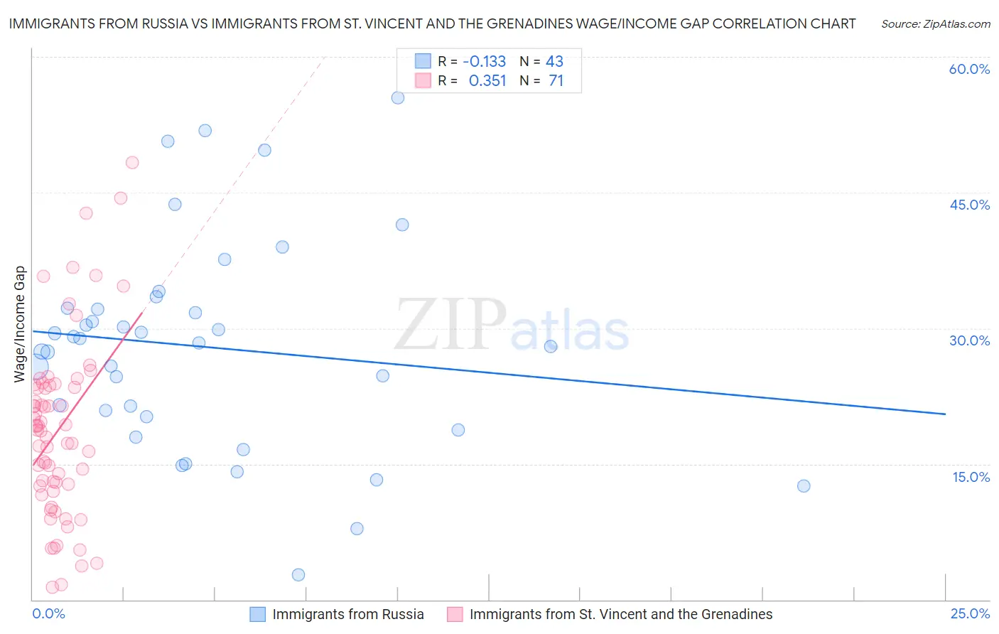 Immigrants from Russia vs Immigrants from St. Vincent and the Grenadines Wage/Income Gap