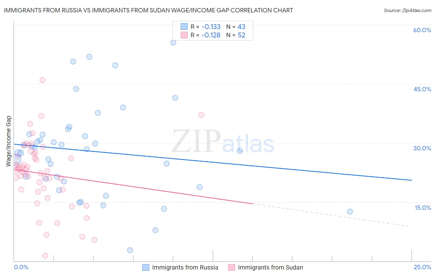 Immigrants from Russia vs Immigrants from Sudan Wage/Income Gap