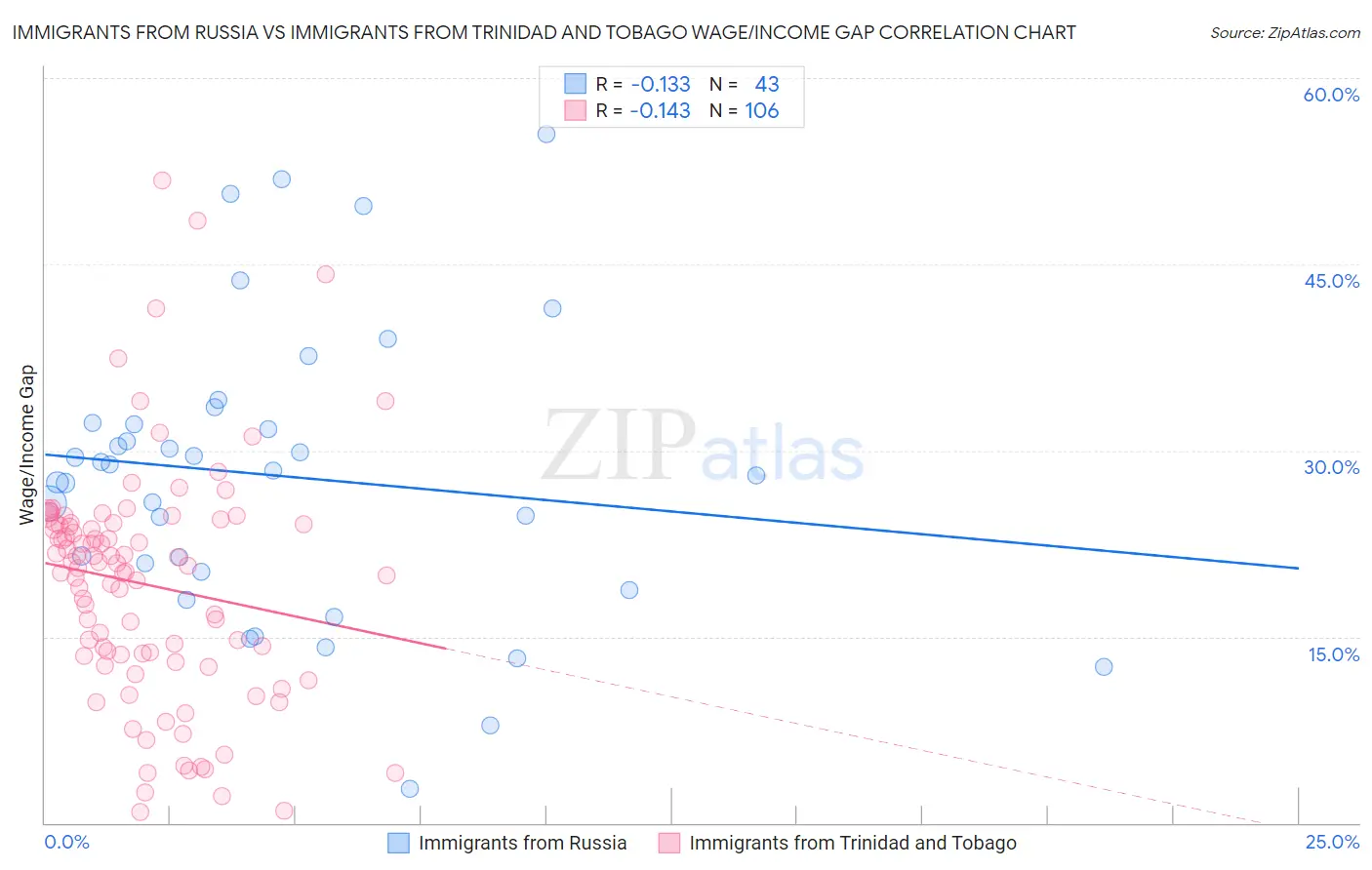 Immigrants from Russia vs Immigrants from Trinidad and Tobago Wage/Income Gap