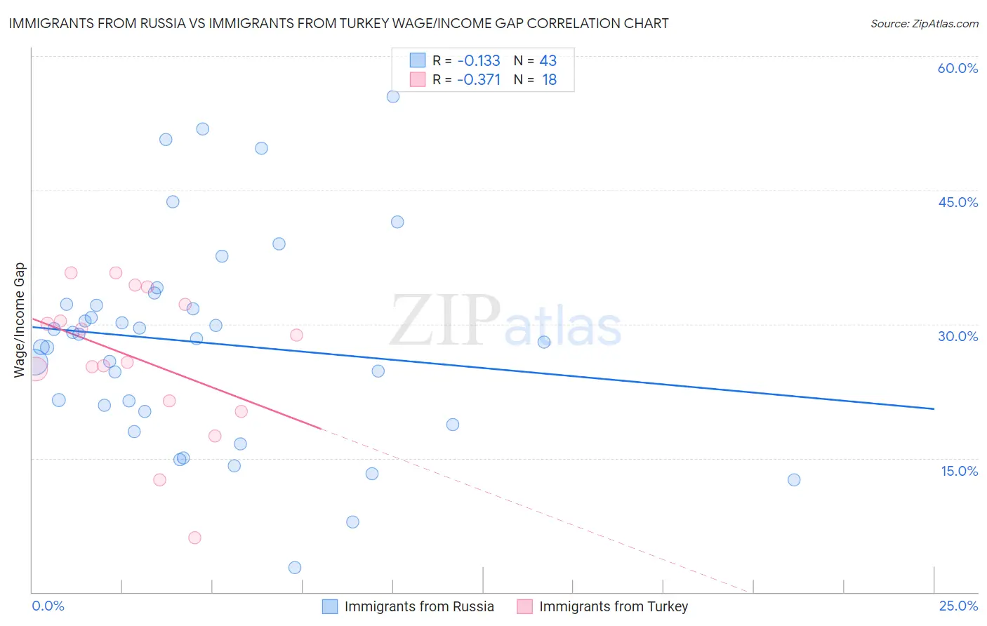 Immigrants from Russia vs Immigrants from Turkey Wage/Income Gap