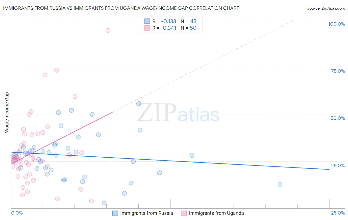 Immigrants from Russia vs Immigrants from Uganda Wage/Income Gap