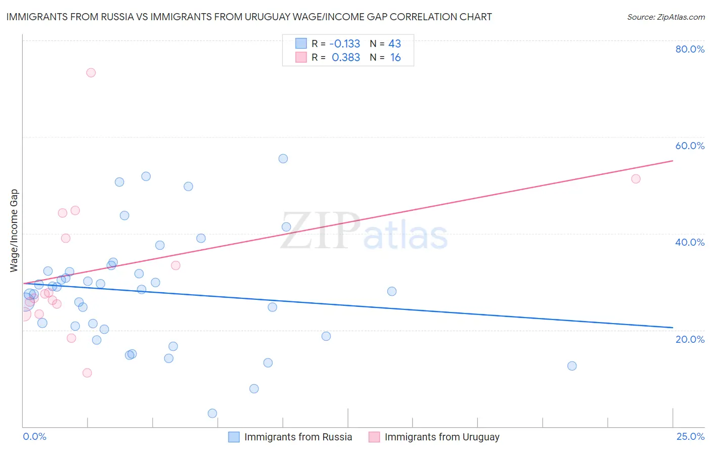 Immigrants from Russia vs Immigrants from Uruguay Wage/Income Gap