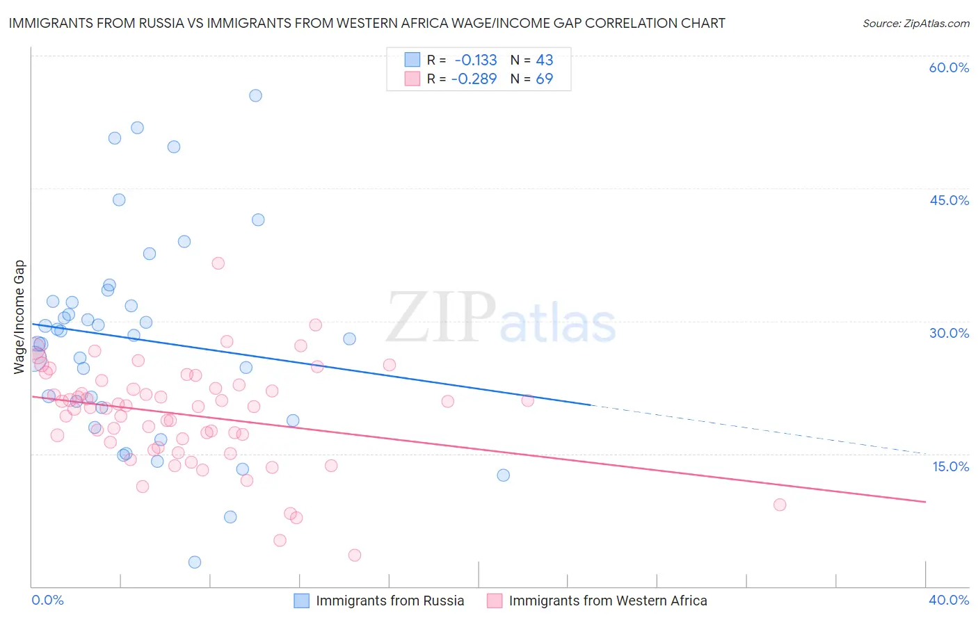 Immigrants from Russia vs Immigrants from Western Africa Wage/Income Gap