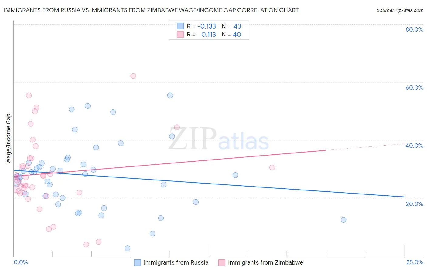 Immigrants from Russia vs Immigrants from Zimbabwe Wage/Income Gap