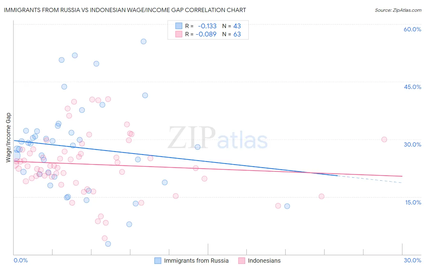 Immigrants from Russia vs Indonesian Wage/Income Gap