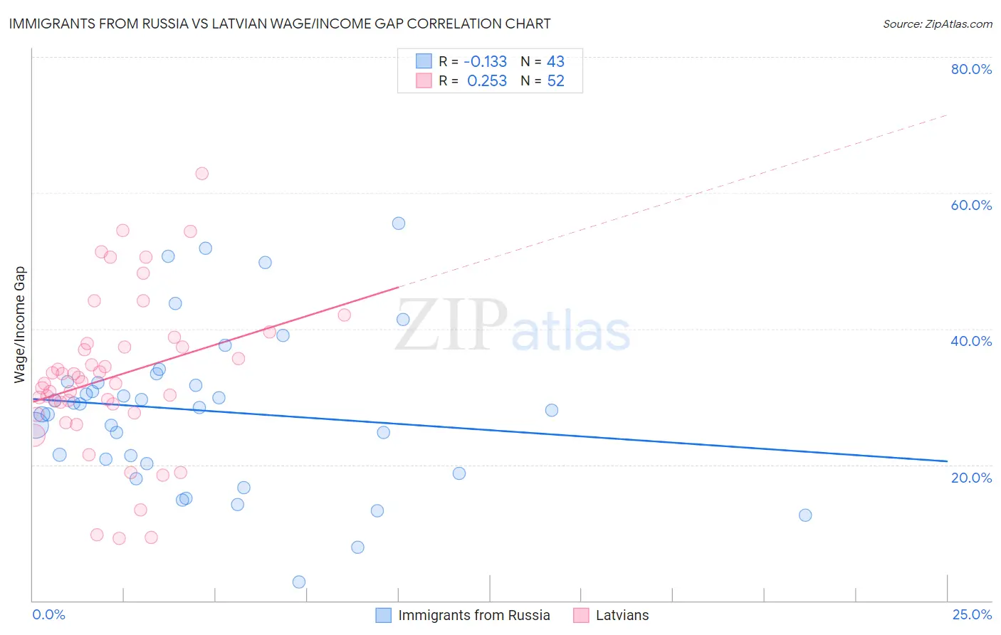 Immigrants from Russia vs Latvian Wage/Income Gap