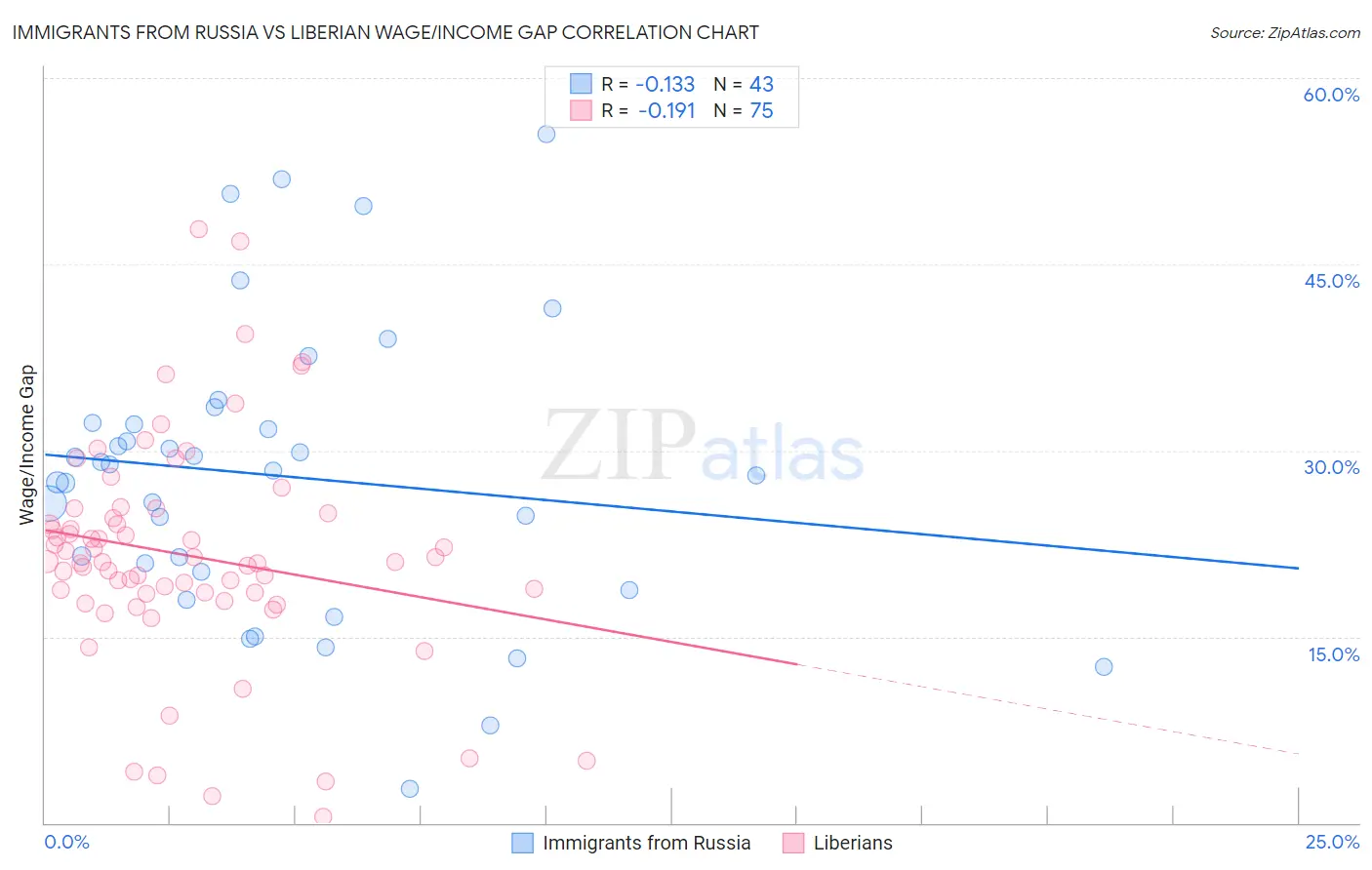 Immigrants from Russia vs Liberian Wage/Income Gap