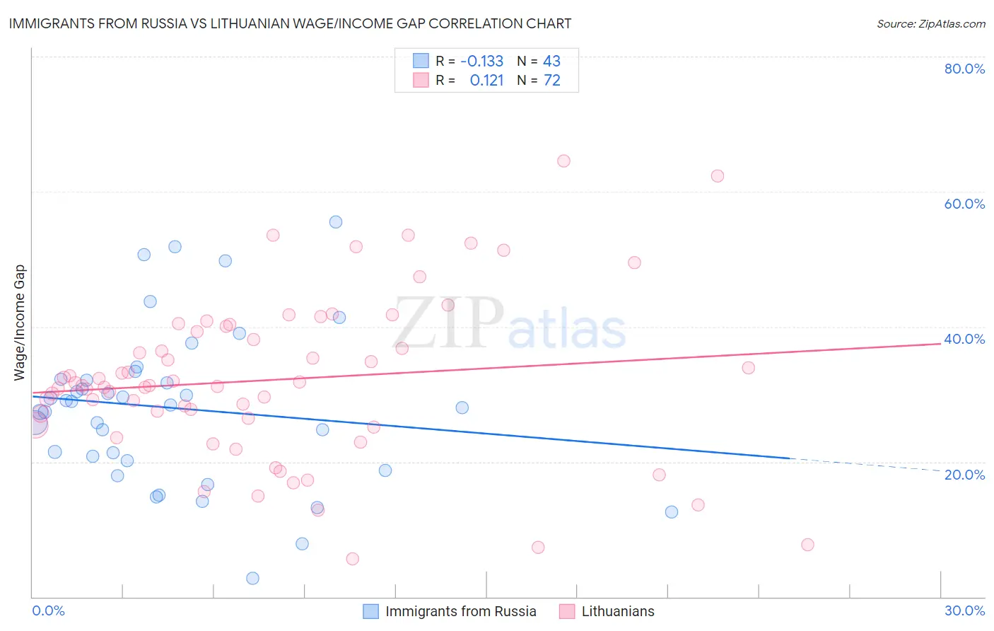 Immigrants from Russia vs Lithuanian Wage/Income Gap