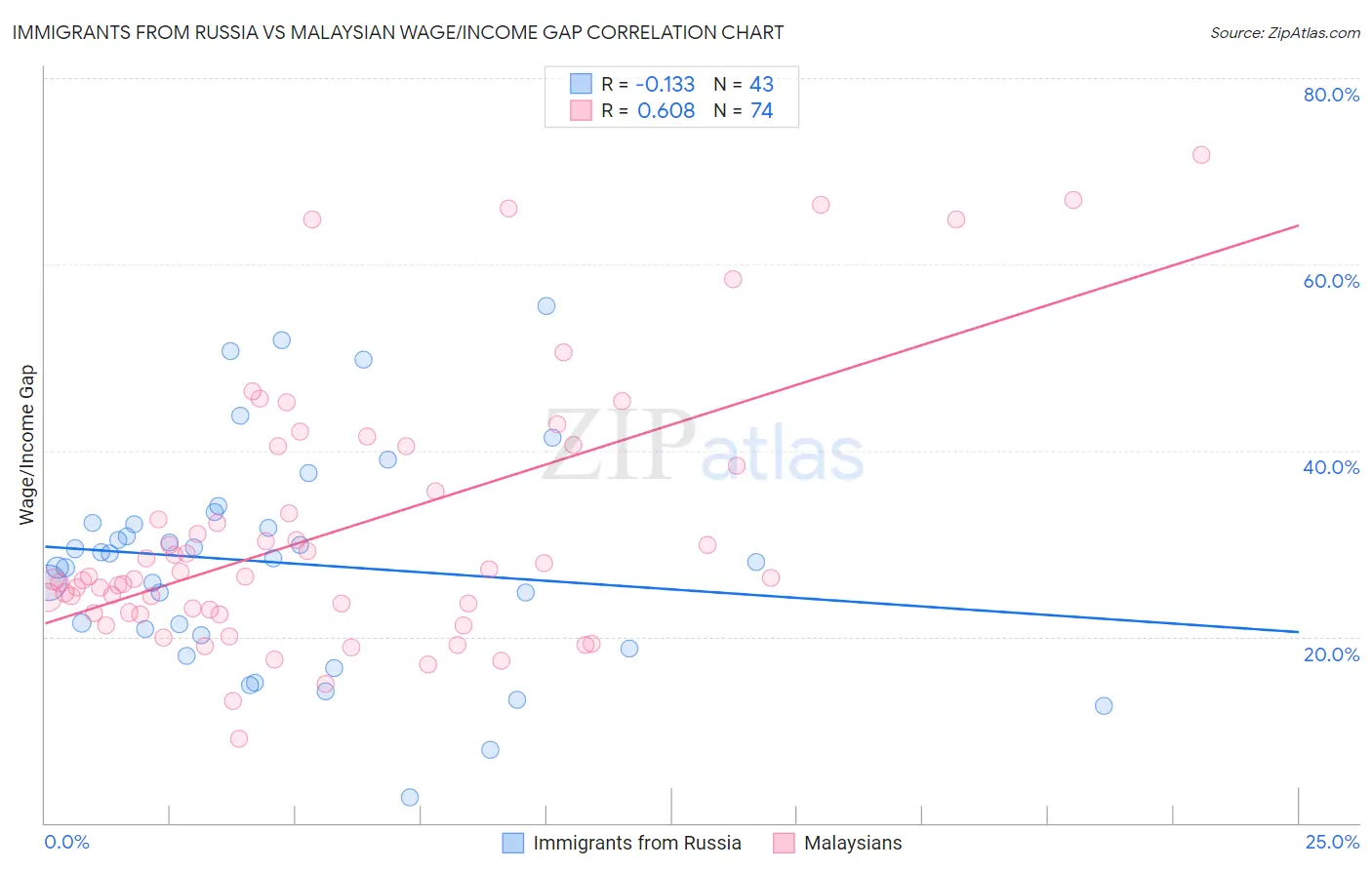 Immigrants from Russia vs Malaysian Wage/Income Gap