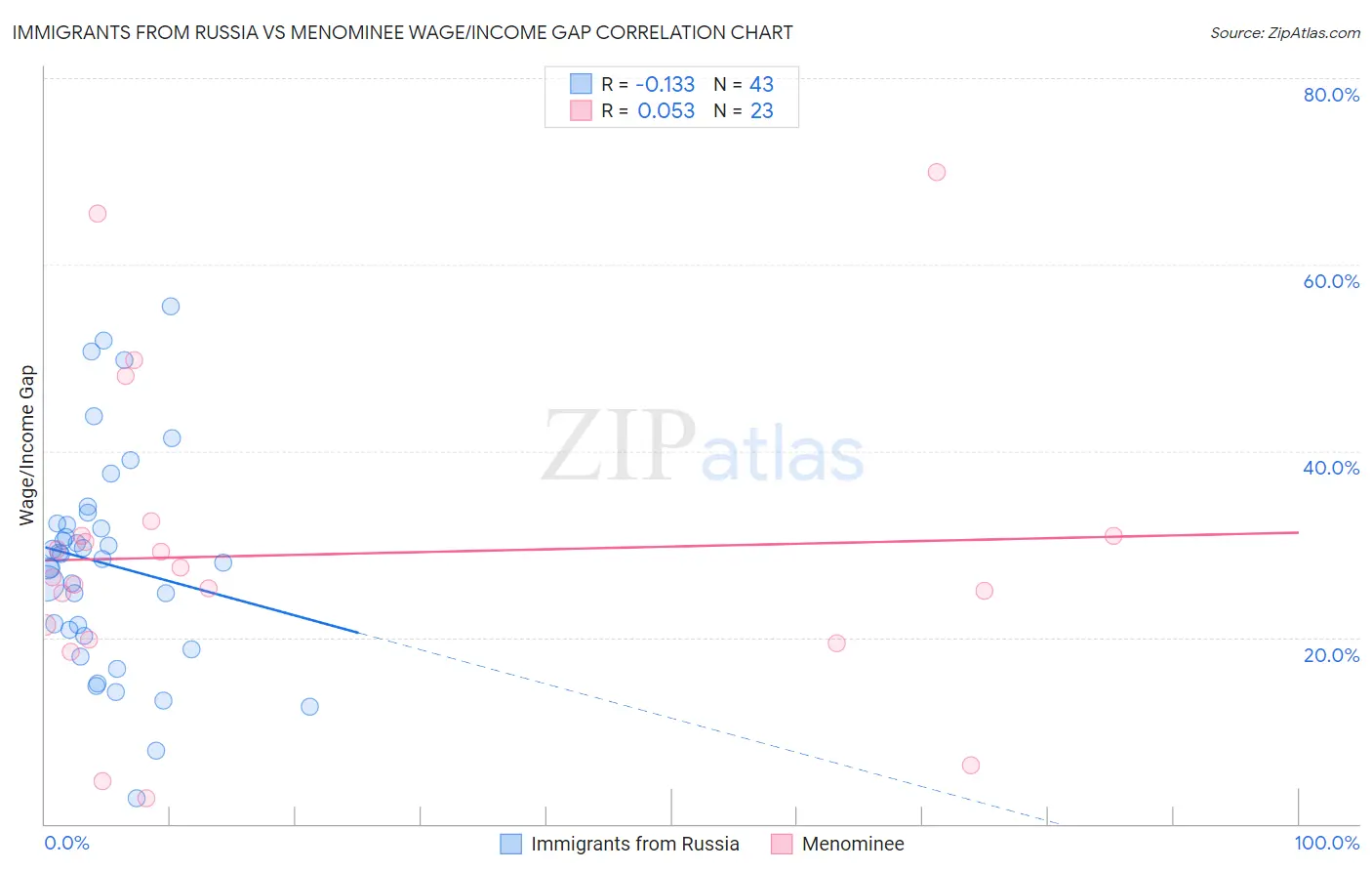 Immigrants from Russia vs Menominee Wage/Income Gap