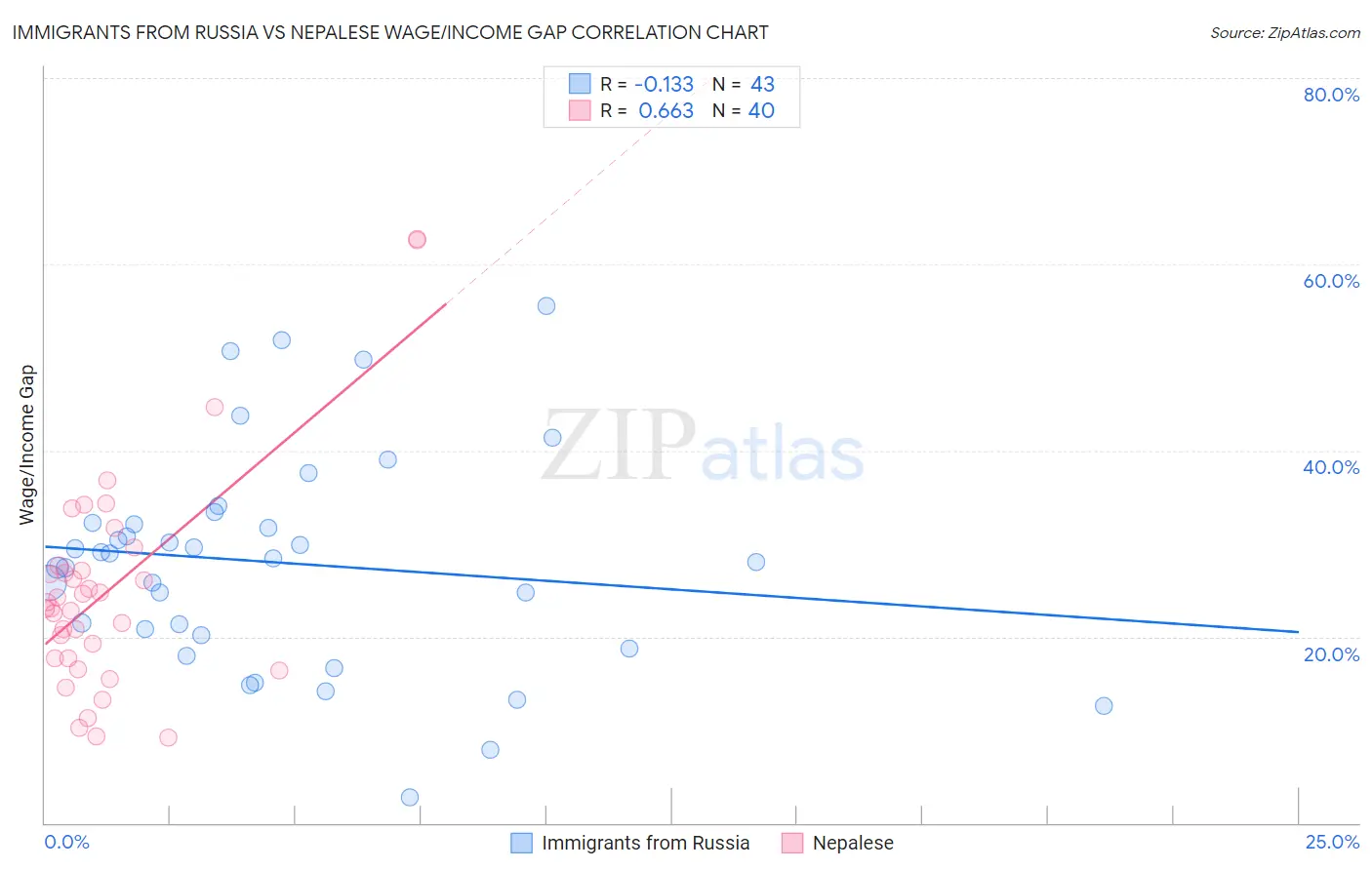 Immigrants from Russia vs Nepalese Wage/Income Gap