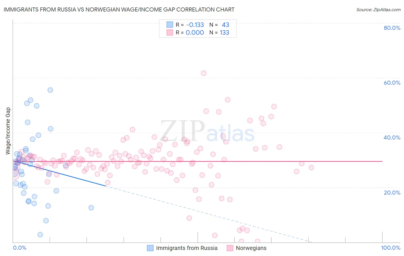 Immigrants from Russia vs Norwegian Wage/Income Gap