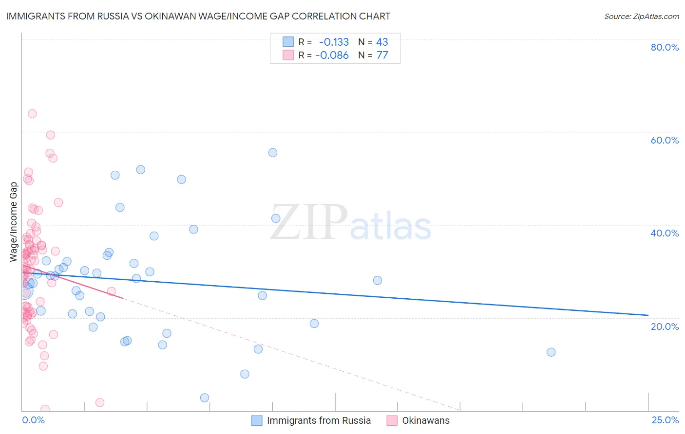 Immigrants from Russia vs Okinawan Wage/Income Gap