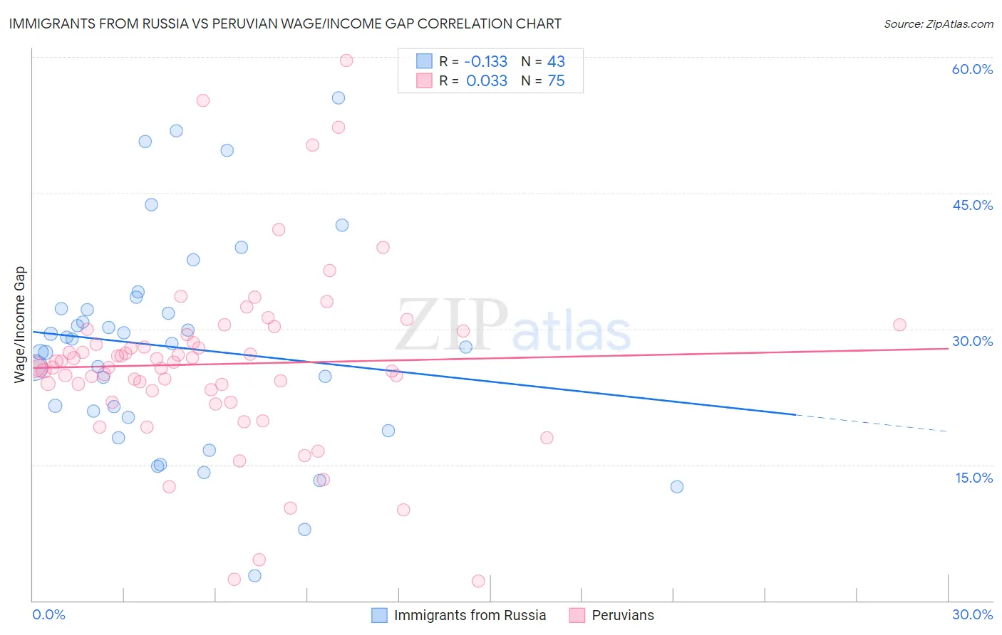 Immigrants from Russia vs Peruvian Wage/Income Gap