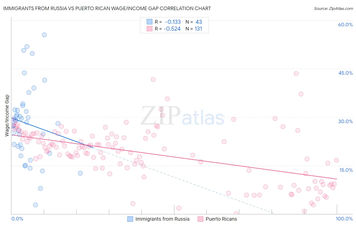 Immigrants from Russia vs Puerto Rican Wage/Income Gap