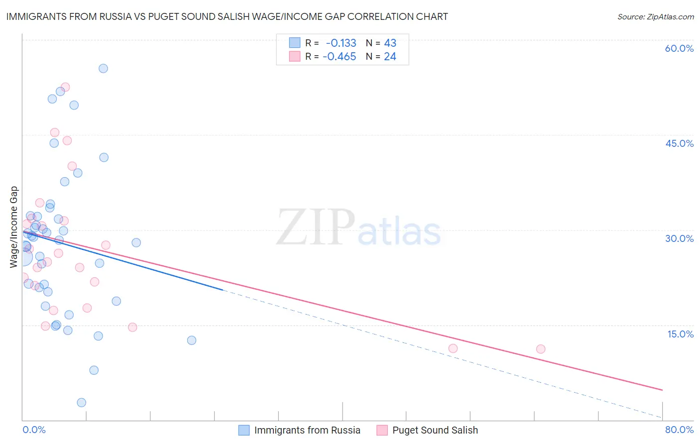 Immigrants from Russia vs Puget Sound Salish Wage/Income Gap