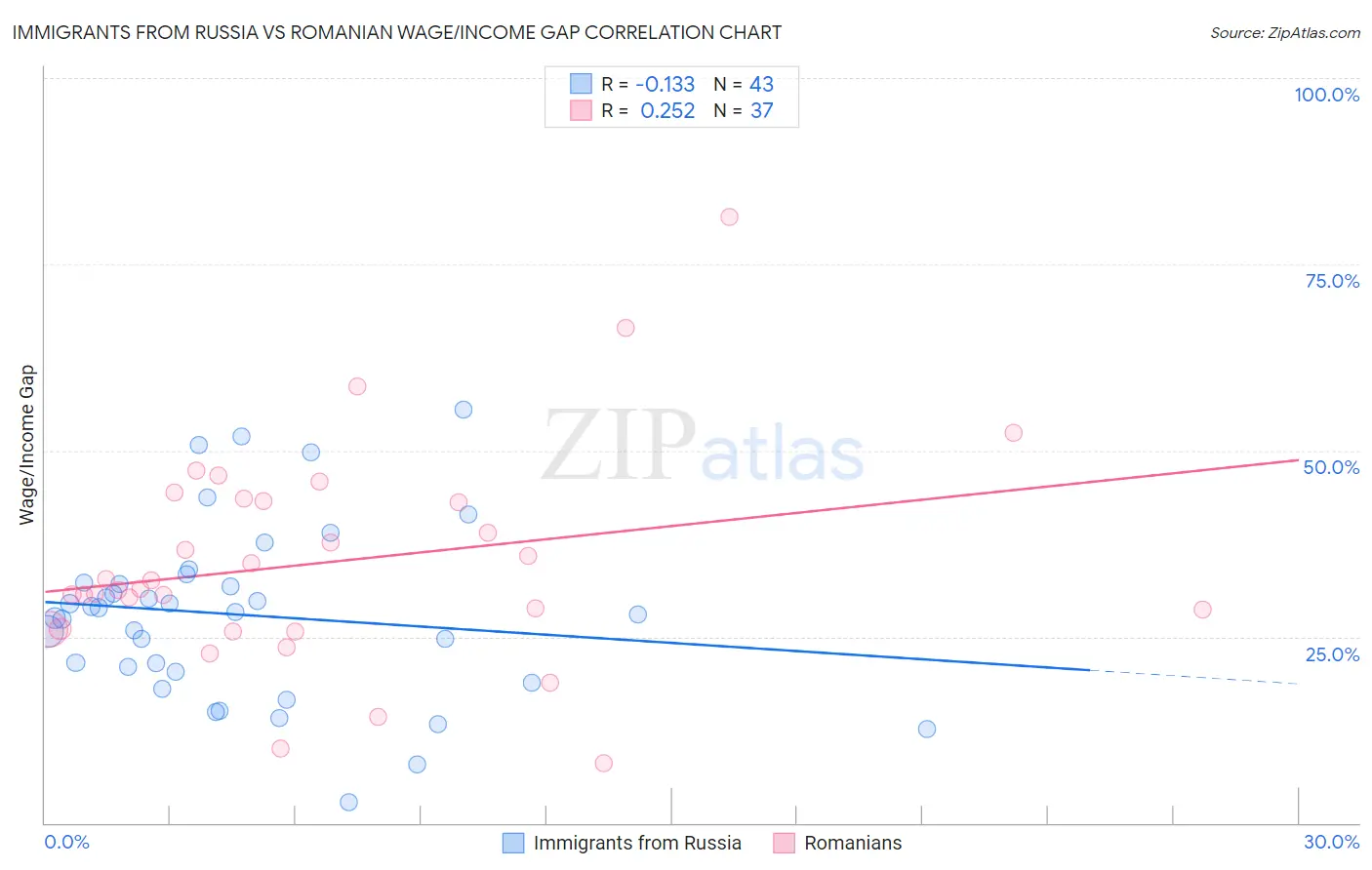 Immigrants from Russia vs Romanian Wage/Income Gap