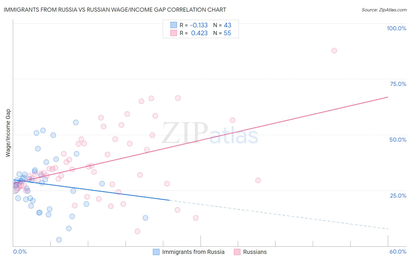 Immigrants from Russia vs Russian Wage/Income Gap