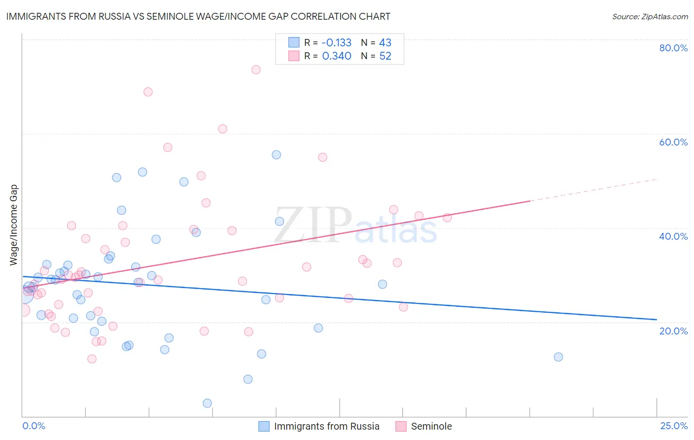 Immigrants from Russia vs Seminole Wage/Income Gap