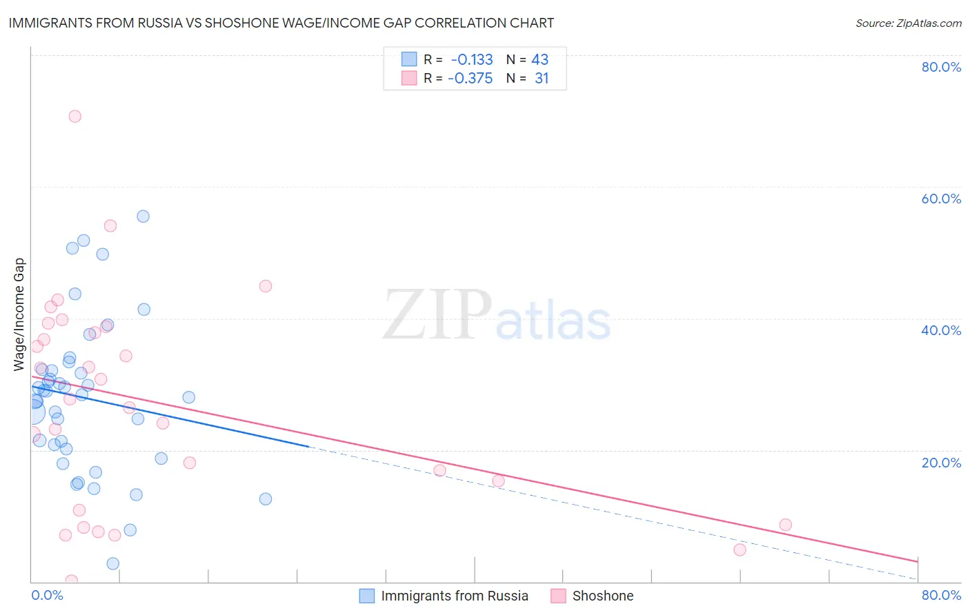 Immigrants from Russia vs Shoshone Wage/Income Gap