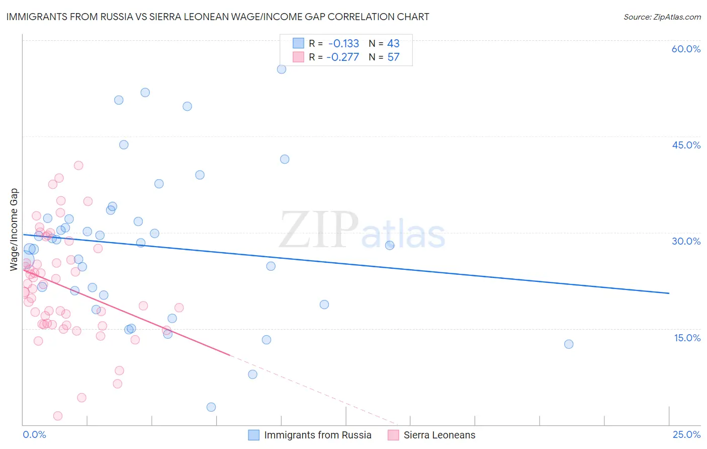 Immigrants from Russia vs Sierra Leonean Wage/Income Gap