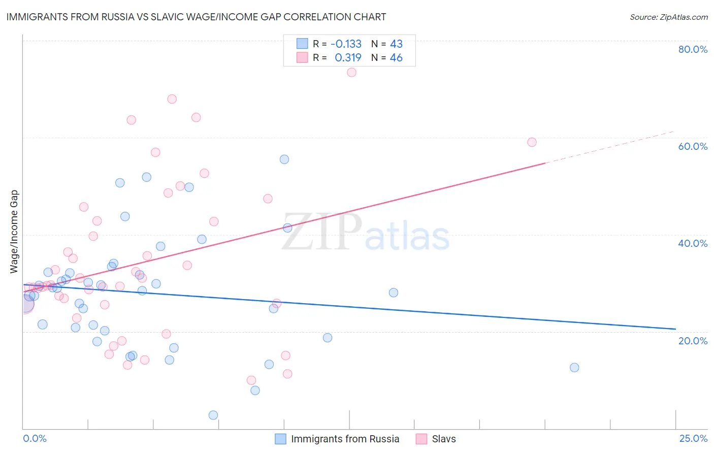 Immigrants from Russia vs Slavic Wage/Income Gap