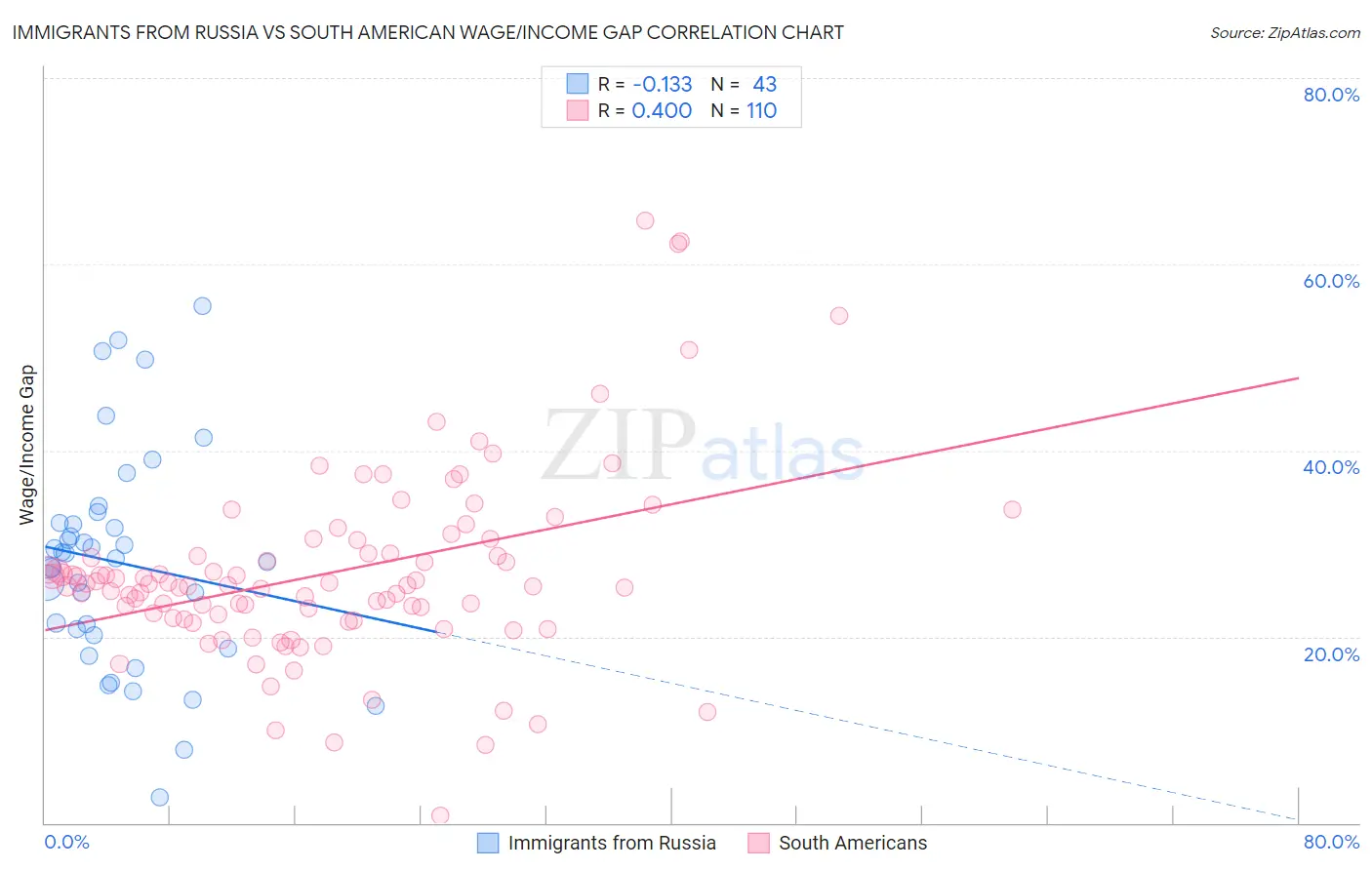 Immigrants from Russia vs South American Wage/Income Gap