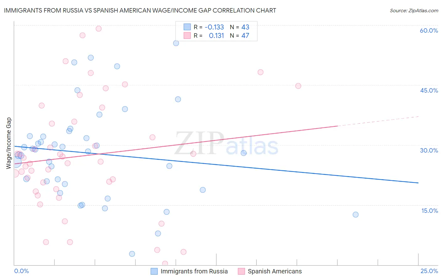 Immigrants from Russia vs Spanish American Wage/Income Gap