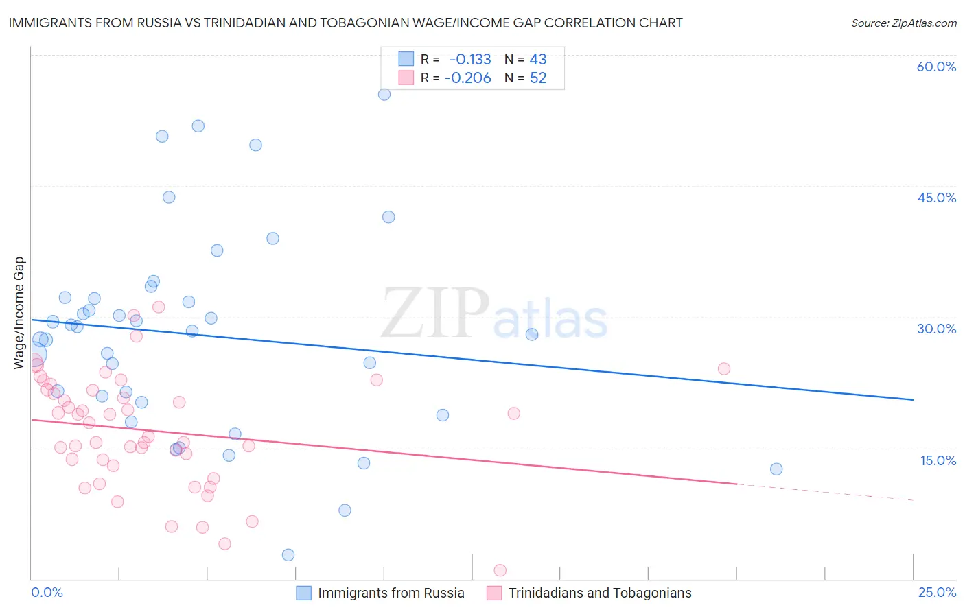 Immigrants from Russia vs Trinidadian and Tobagonian Wage/Income Gap