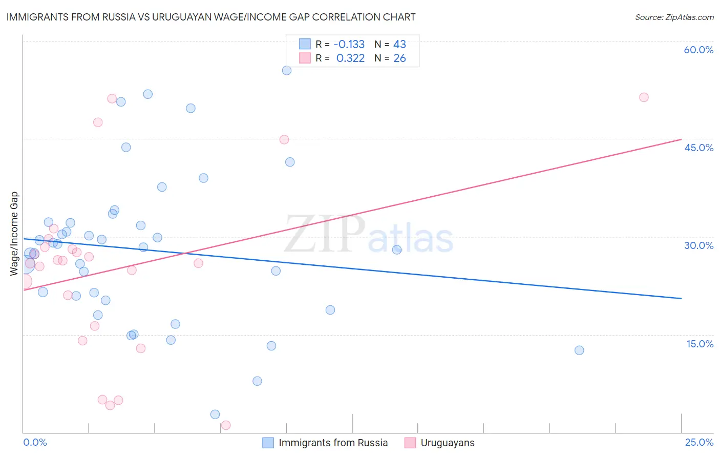 Immigrants from Russia vs Uruguayan Wage/Income Gap