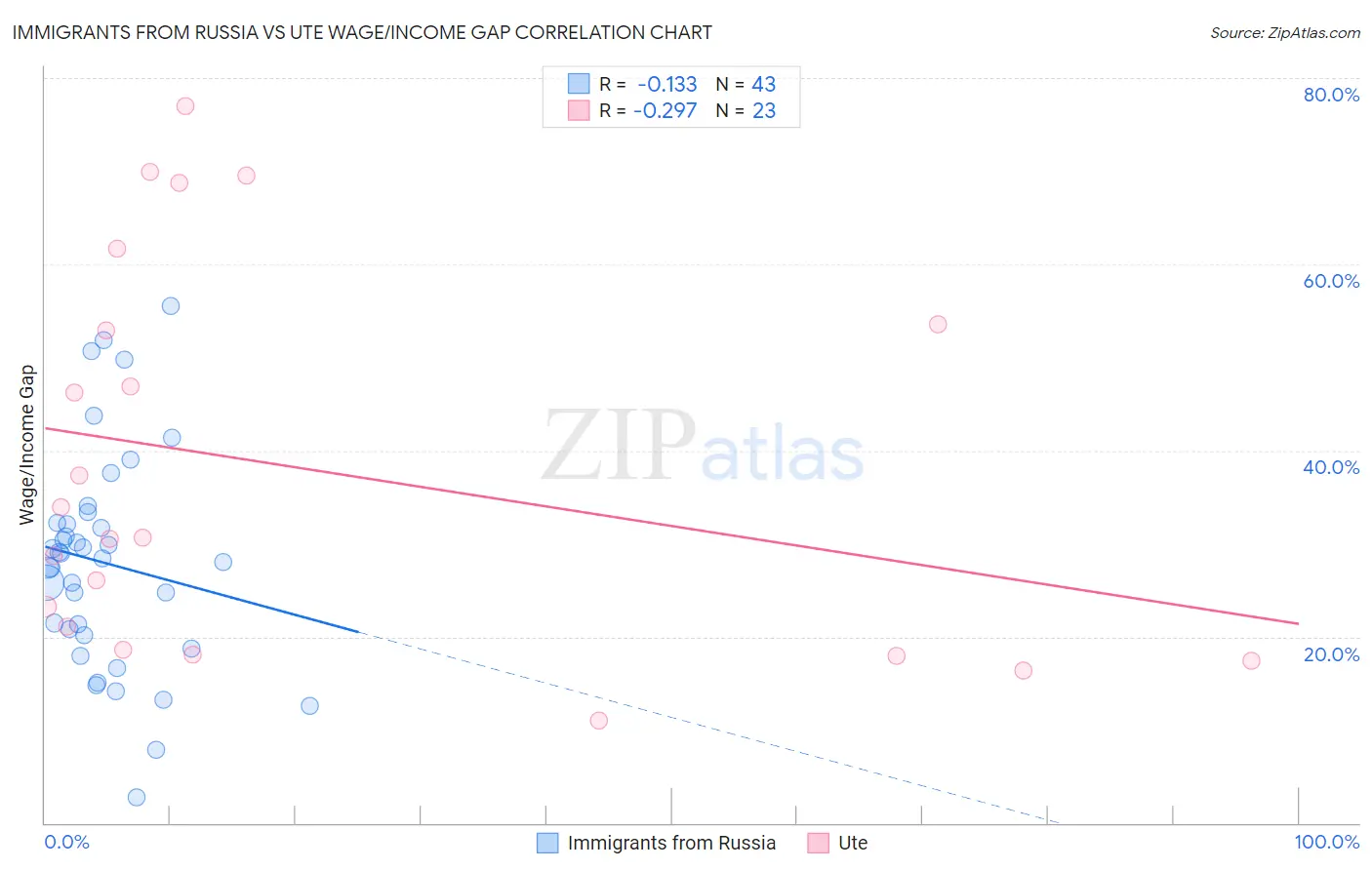 Immigrants from Russia vs Ute Wage/Income Gap