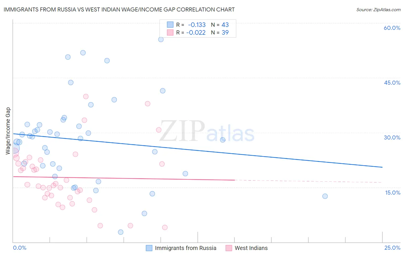Immigrants from Russia vs West Indian Wage/Income Gap
