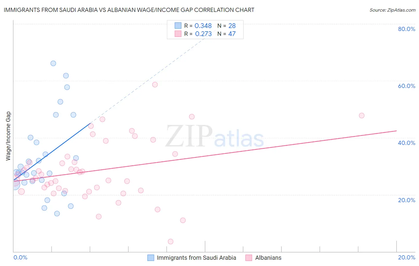 Immigrants from Saudi Arabia vs Albanian Wage/Income Gap