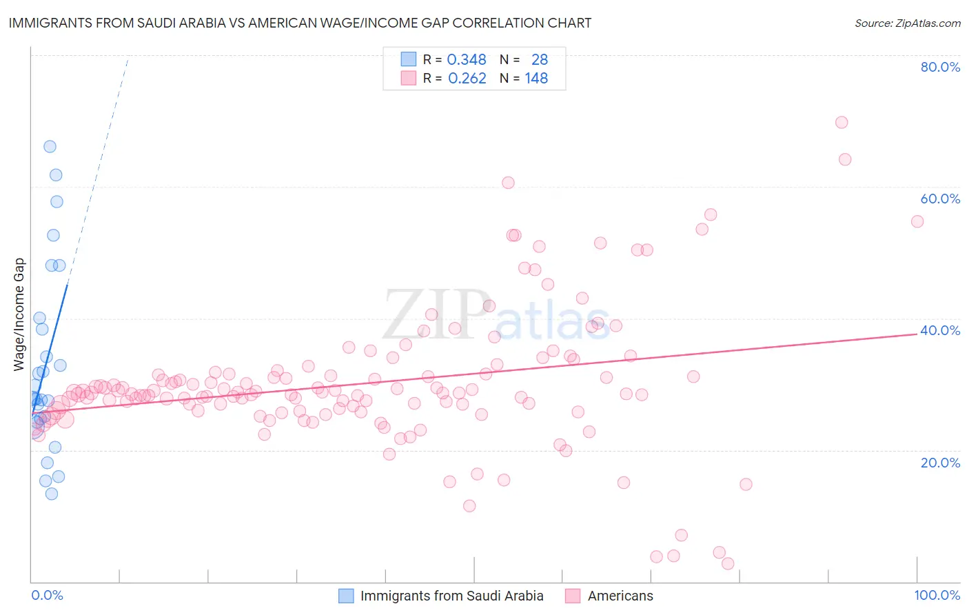 Immigrants from Saudi Arabia vs American Wage/Income Gap