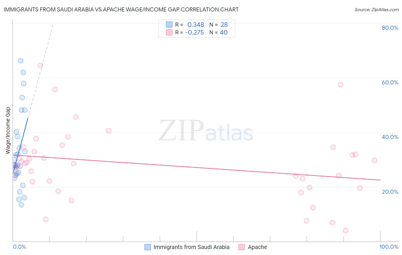 Immigrants from Saudi Arabia vs Apache Wage/Income Gap