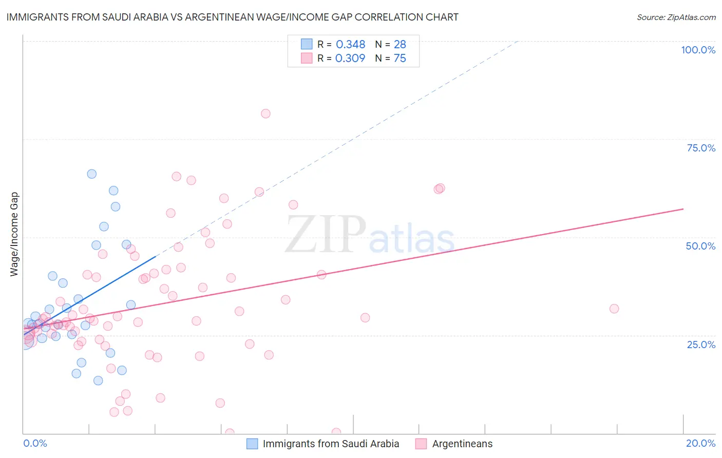 Immigrants from Saudi Arabia vs Argentinean Wage/Income Gap