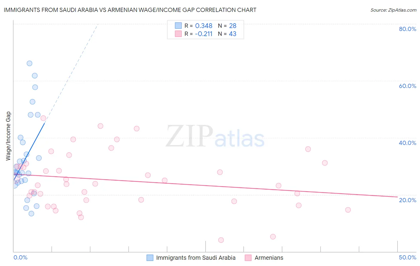 Immigrants from Saudi Arabia vs Armenian Wage/Income Gap