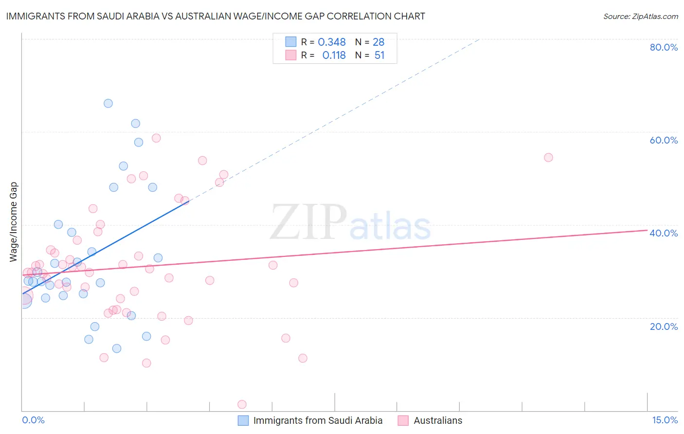 Immigrants from Saudi Arabia vs Australian Wage/Income Gap