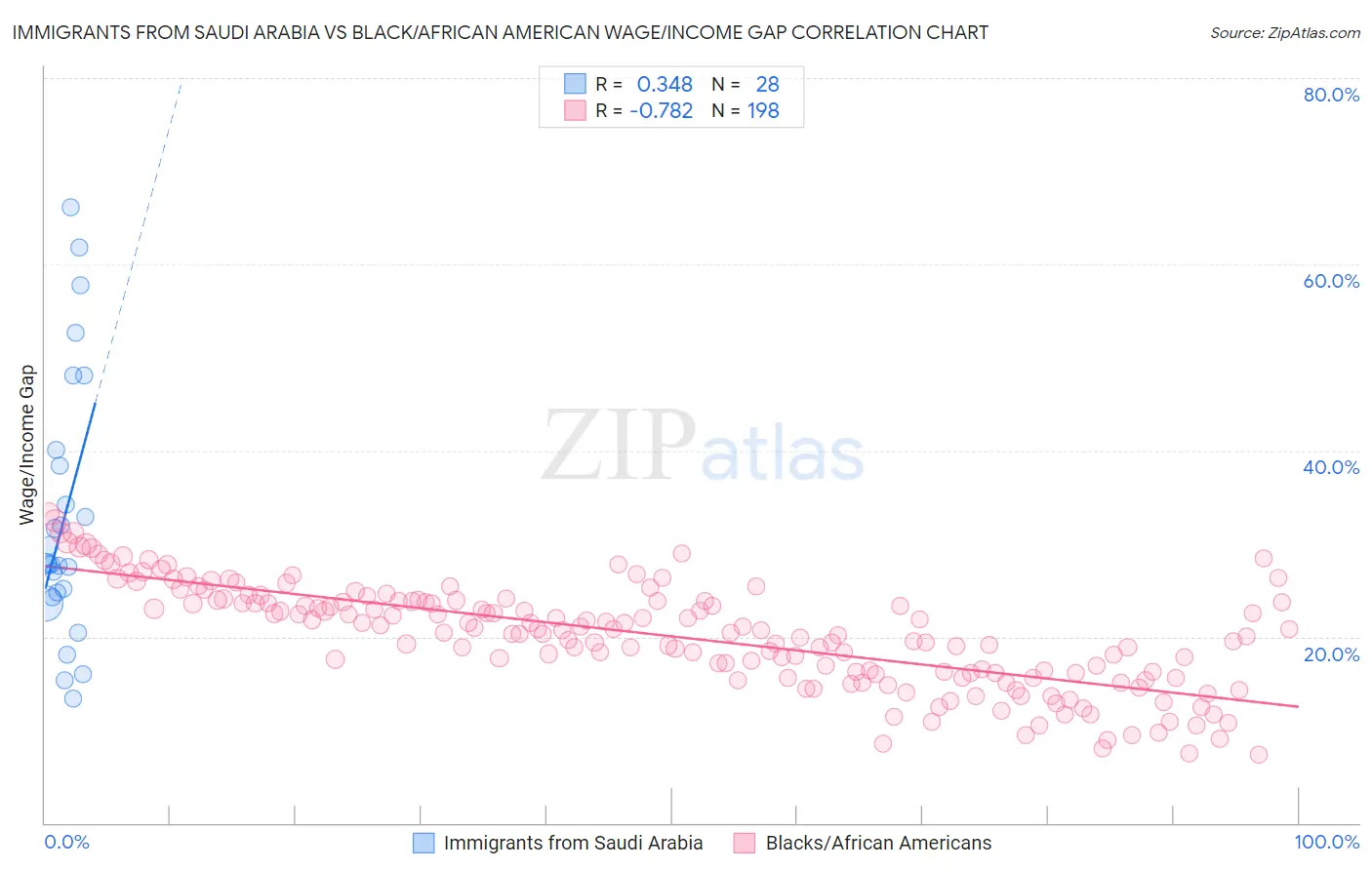 Immigrants from Saudi Arabia vs Black/African American Wage/Income Gap