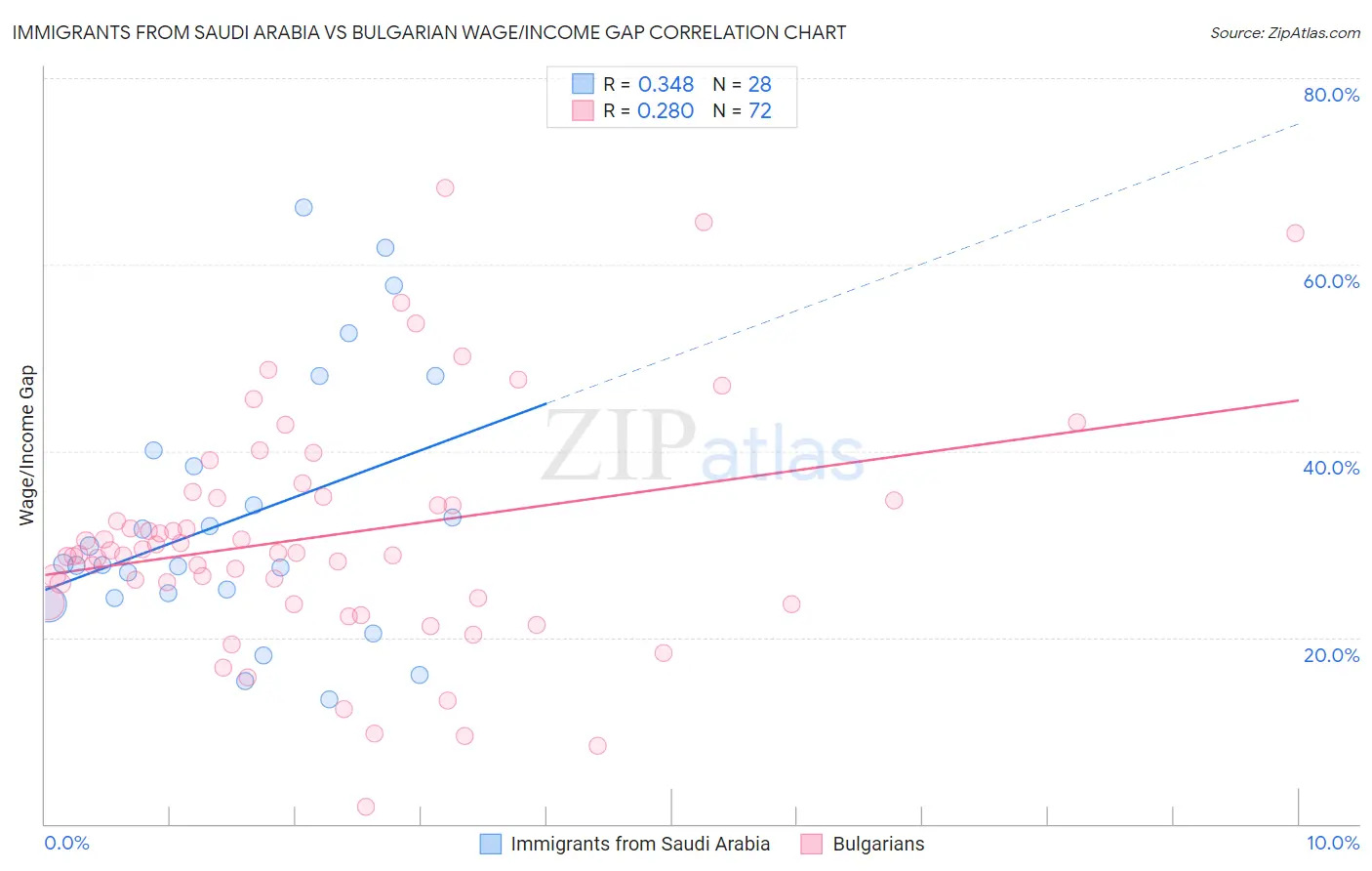 Immigrants from Saudi Arabia vs Bulgarian Wage/Income Gap