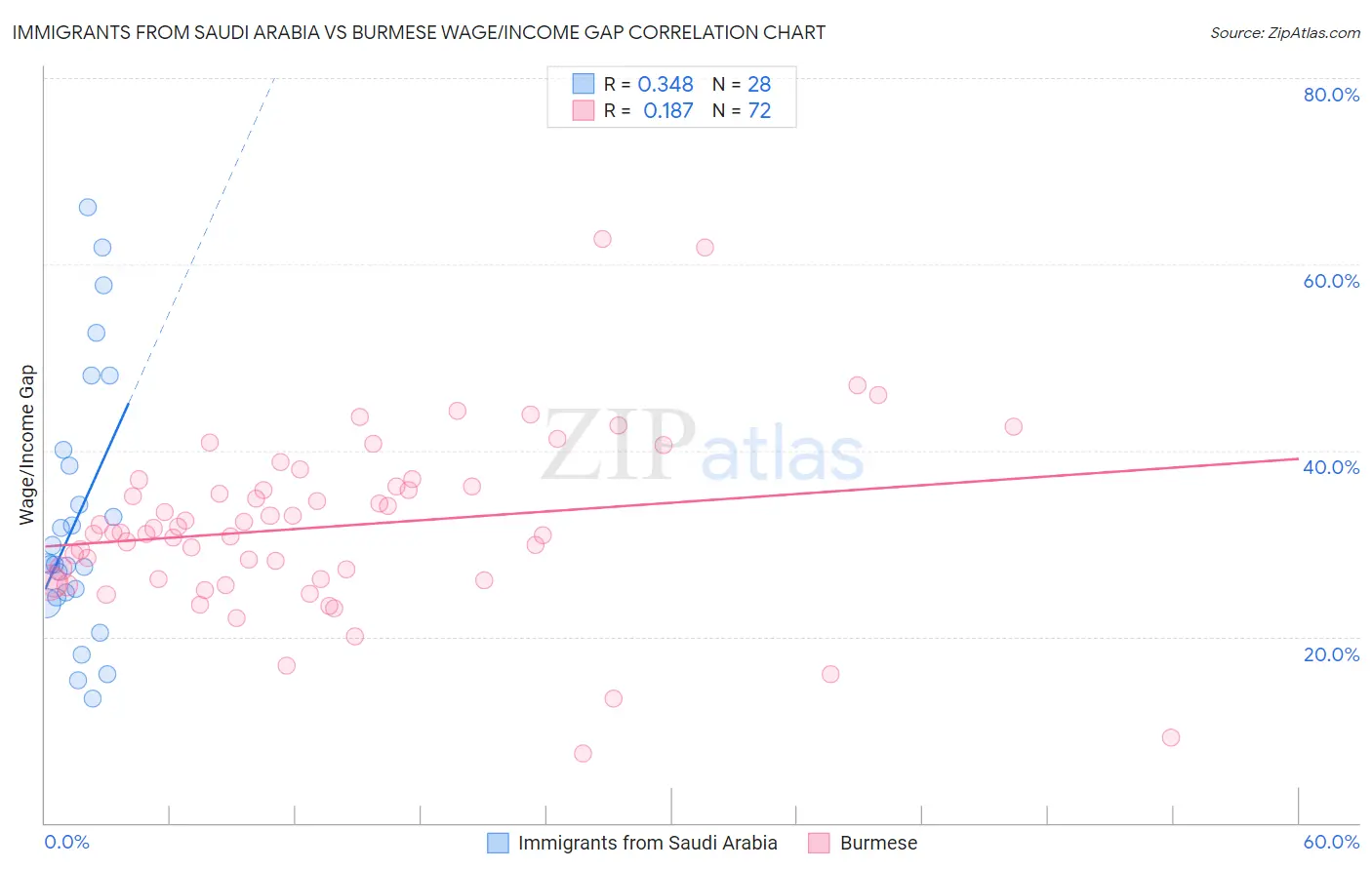 Immigrants from Saudi Arabia vs Burmese Wage/Income Gap