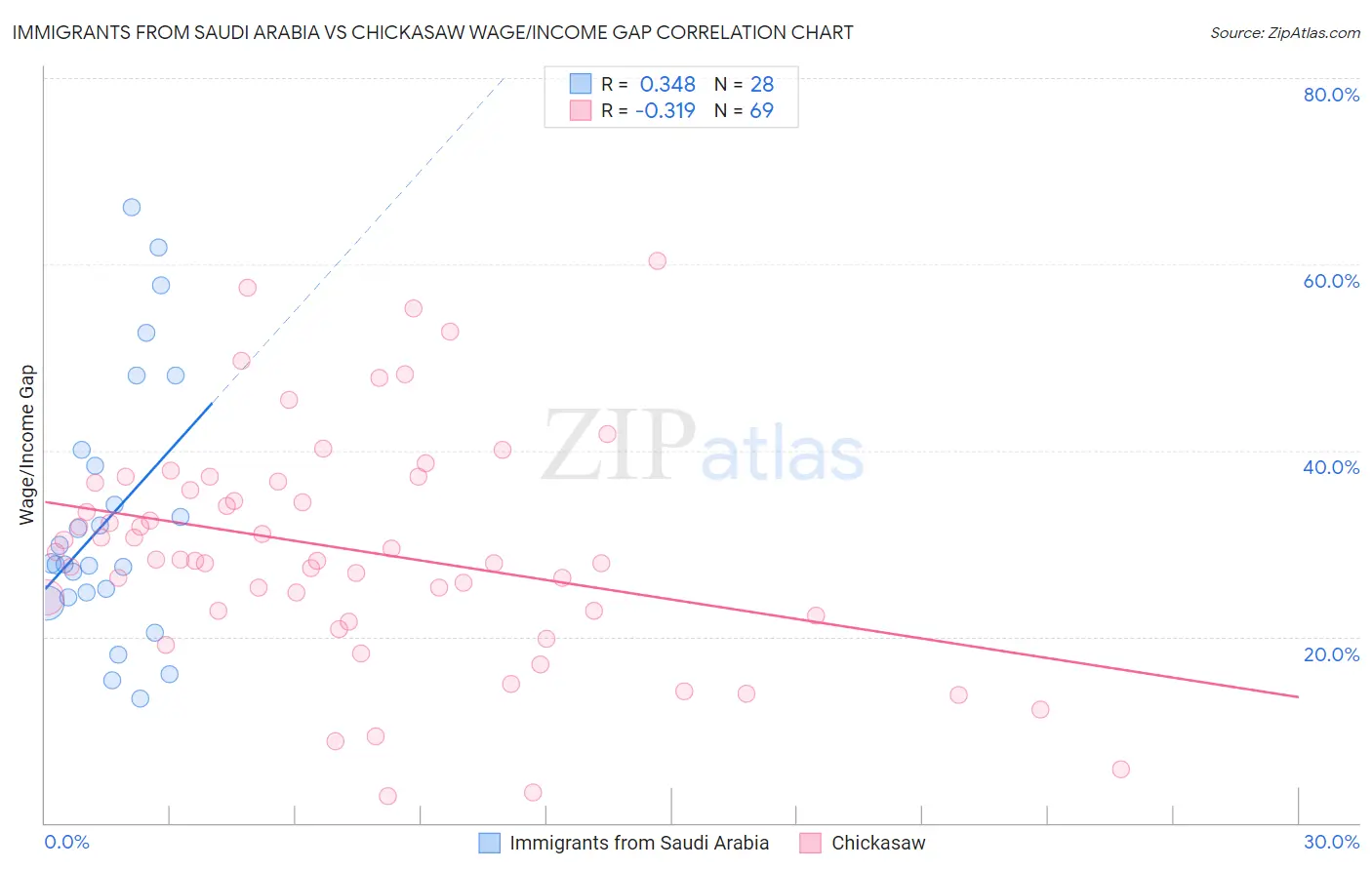 Immigrants from Saudi Arabia vs Chickasaw Wage/Income Gap