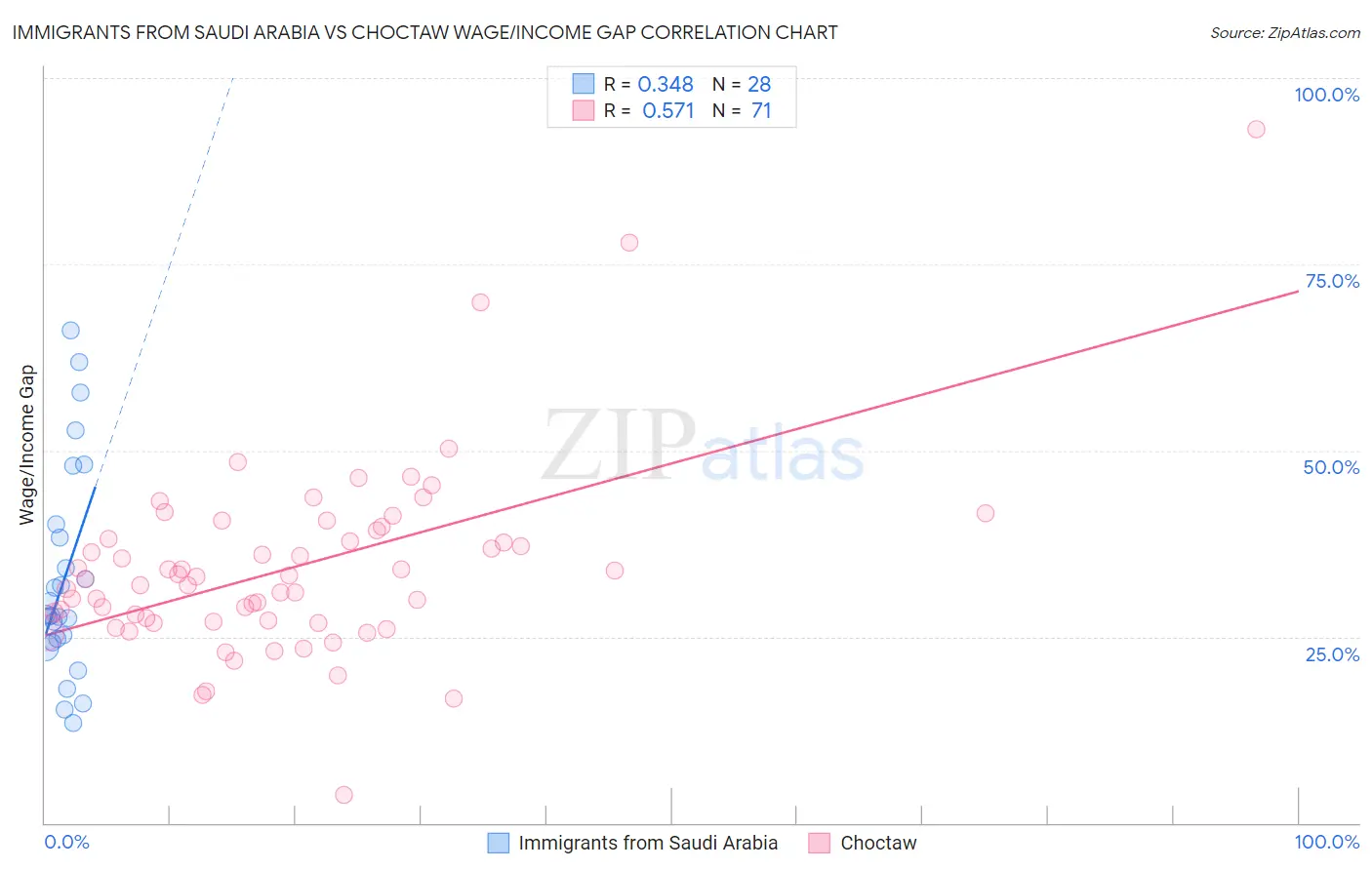 Immigrants from Saudi Arabia vs Choctaw Wage/Income Gap