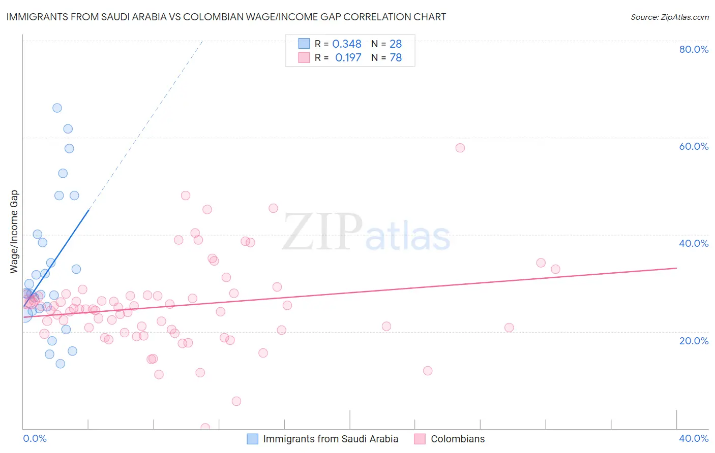 Immigrants from Saudi Arabia vs Colombian Wage/Income Gap