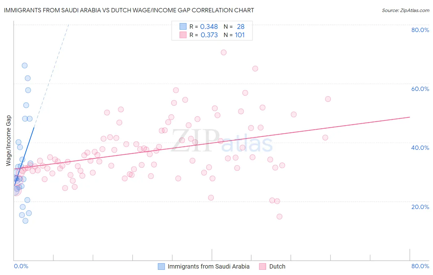 Immigrants from Saudi Arabia vs Dutch Wage/Income Gap
