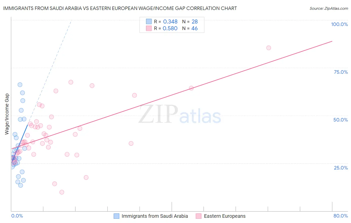 Immigrants from Saudi Arabia vs Eastern European Wage/Income Gap
