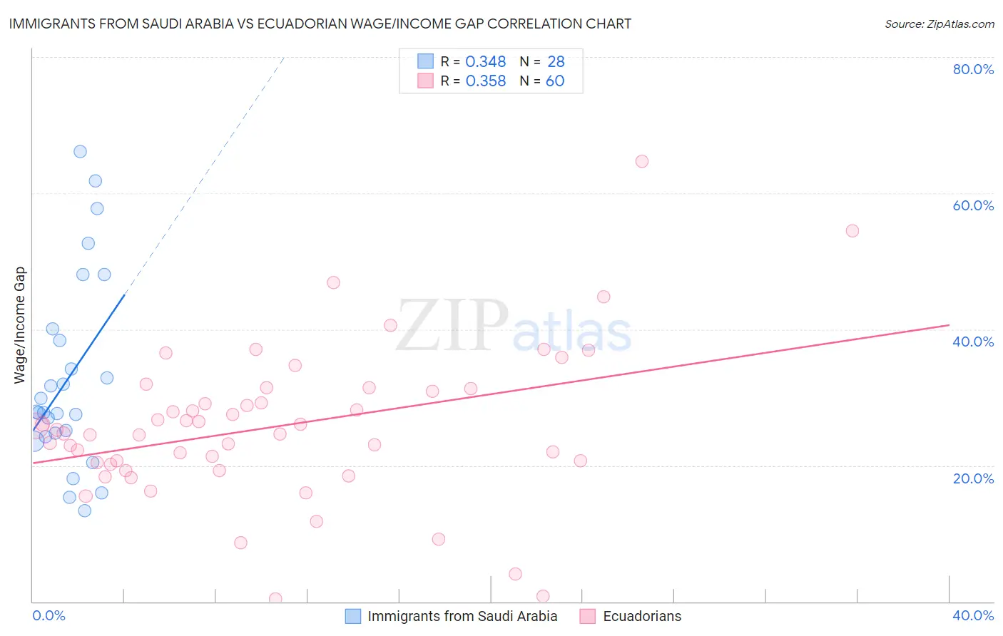Immigrants from Saudi Arabia vs Ecuadorian Wage/Income Gap