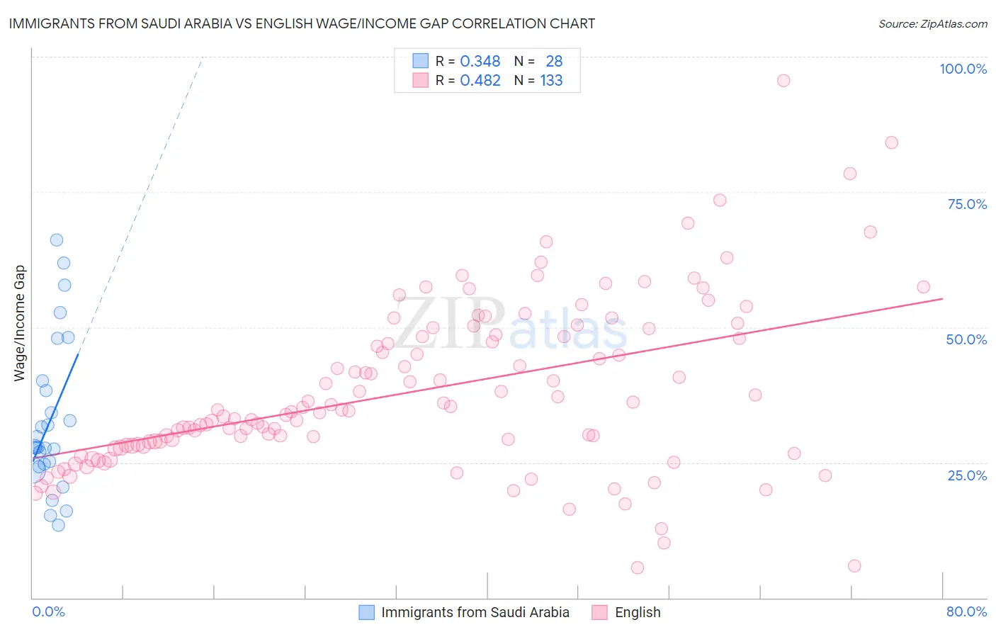 Immigrants from Saudi Arabia vs English Wage/Income Gap