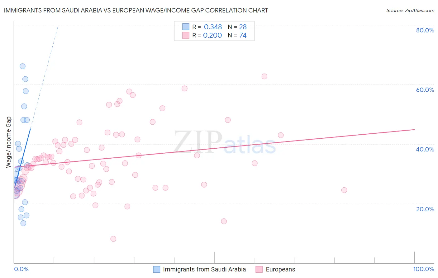Immigrants from Saudi Arabia vs European Wage/Income Gap